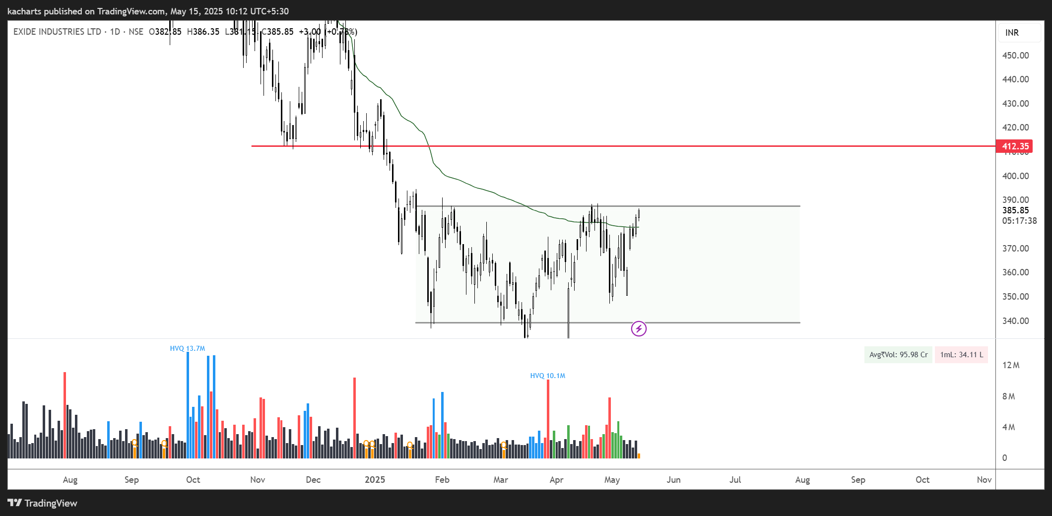 NSE:EXIDEIND Chart Image by kacharts