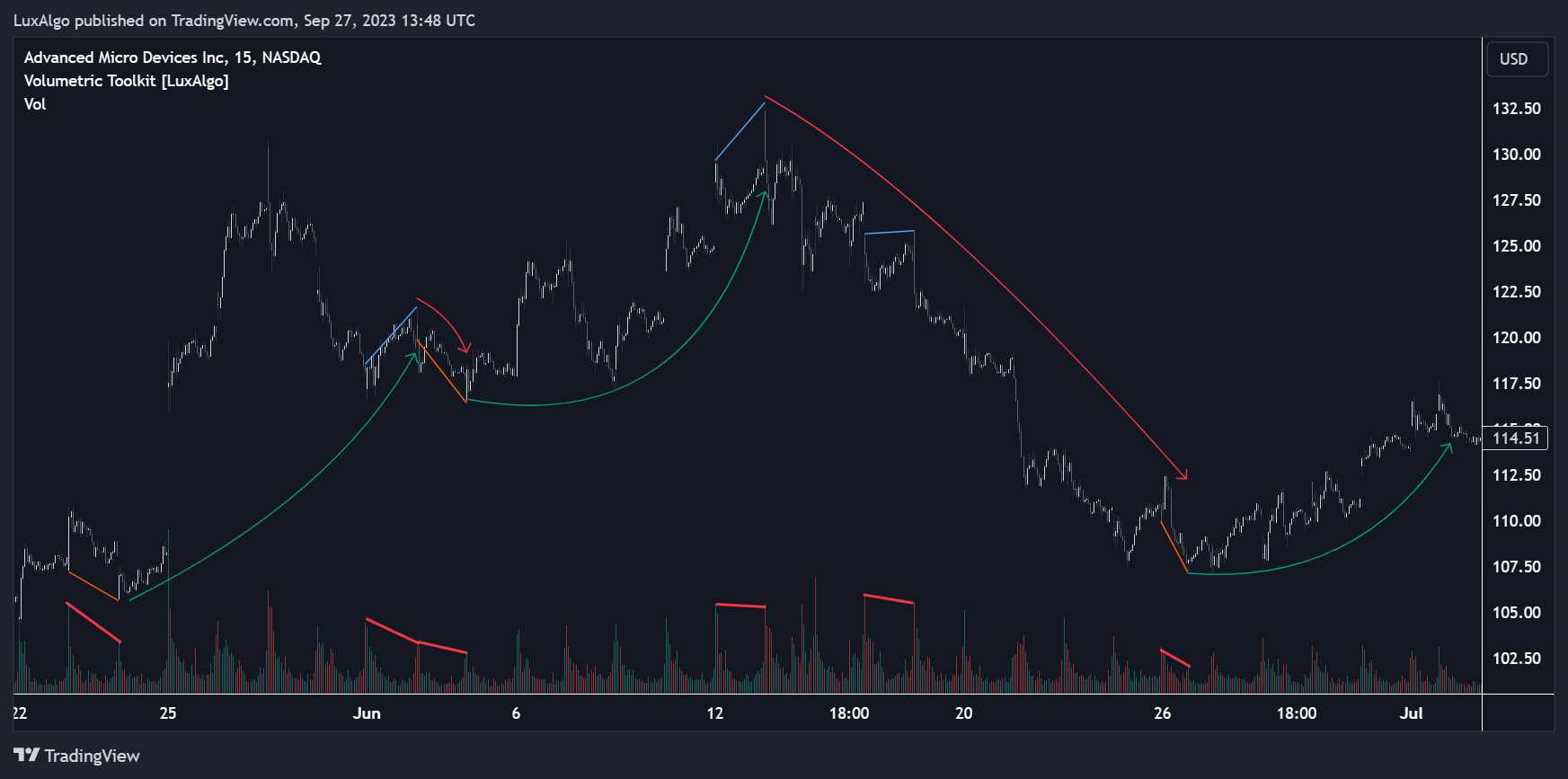 BATS:AMD Chart Image by LuxAlgo