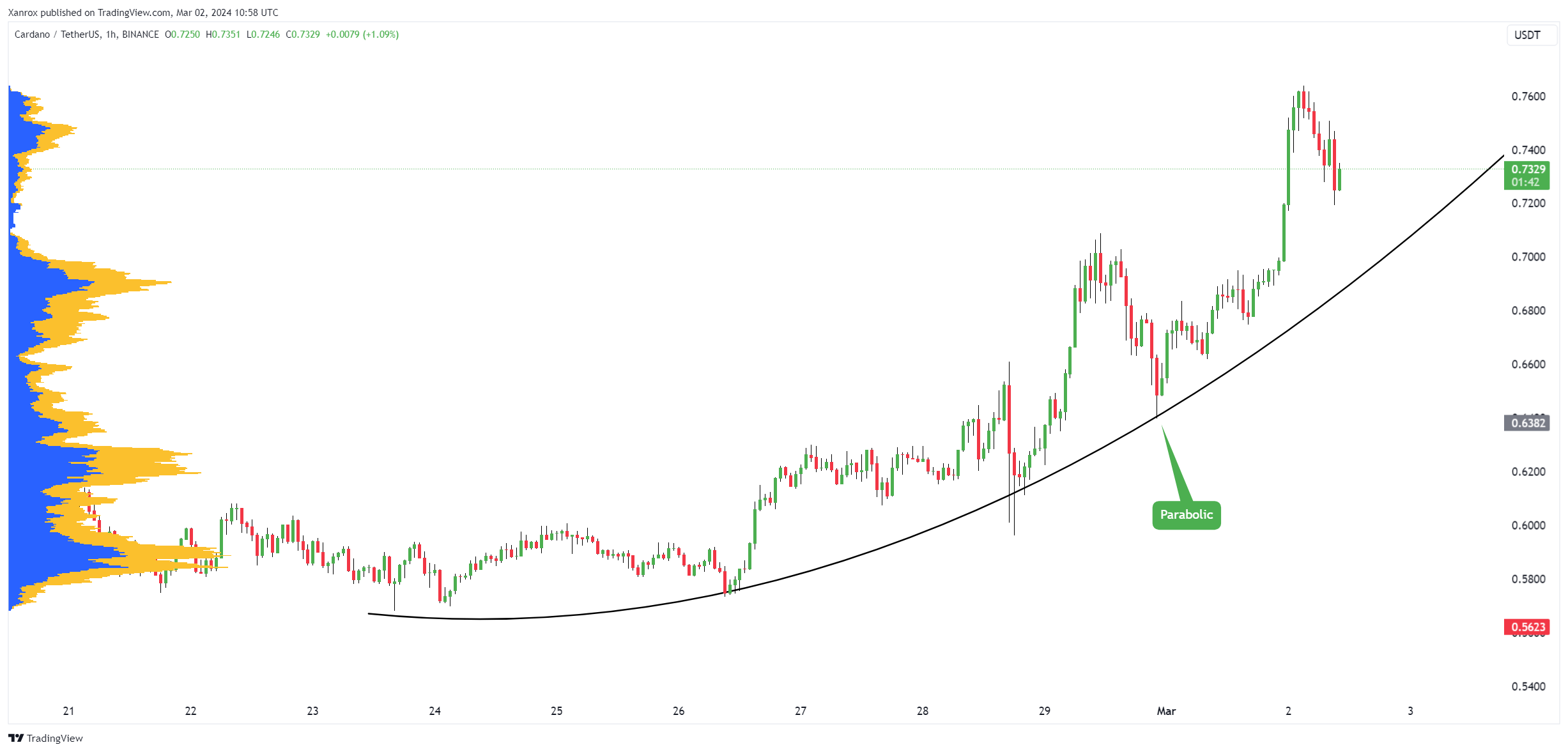 BINANCE:ADAUSDT Chart Image by Xanrox