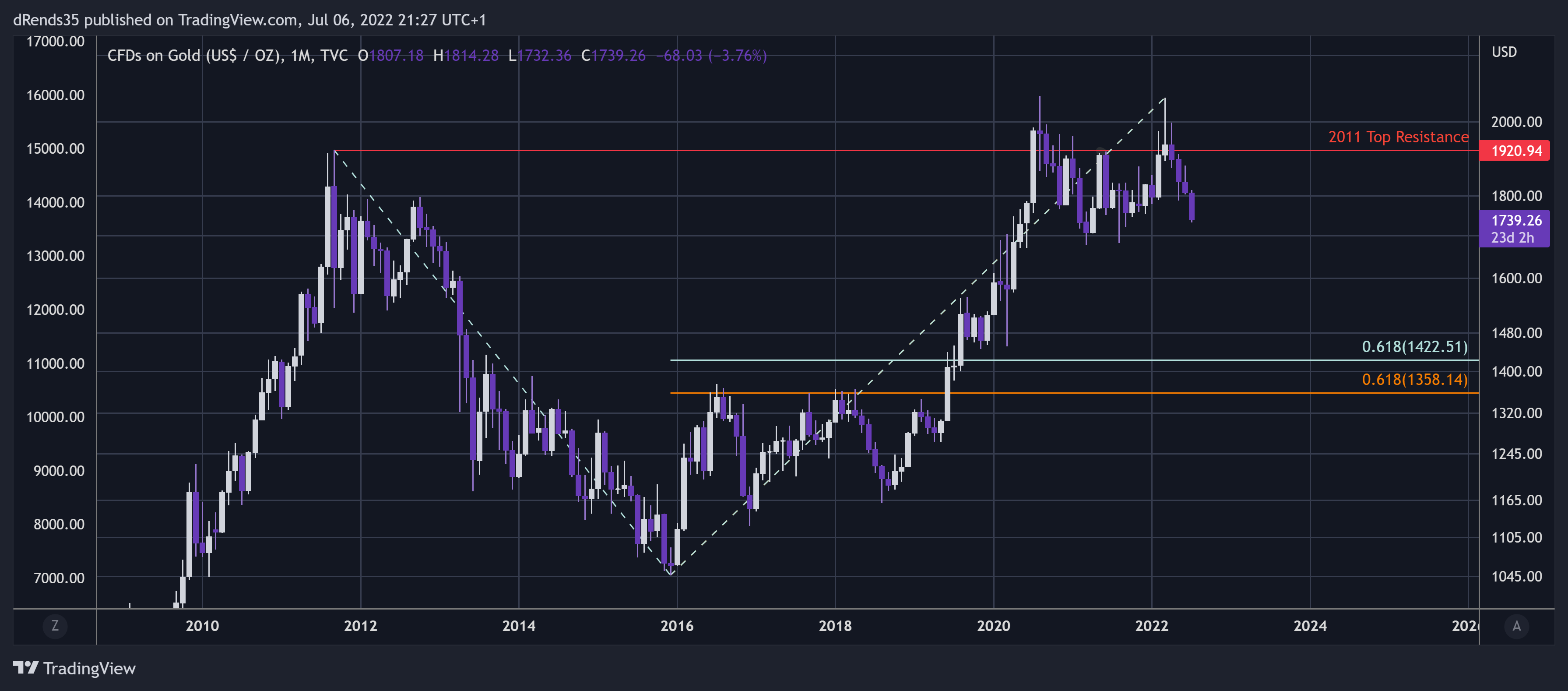TVC:GOLD Chart Image by dRends35