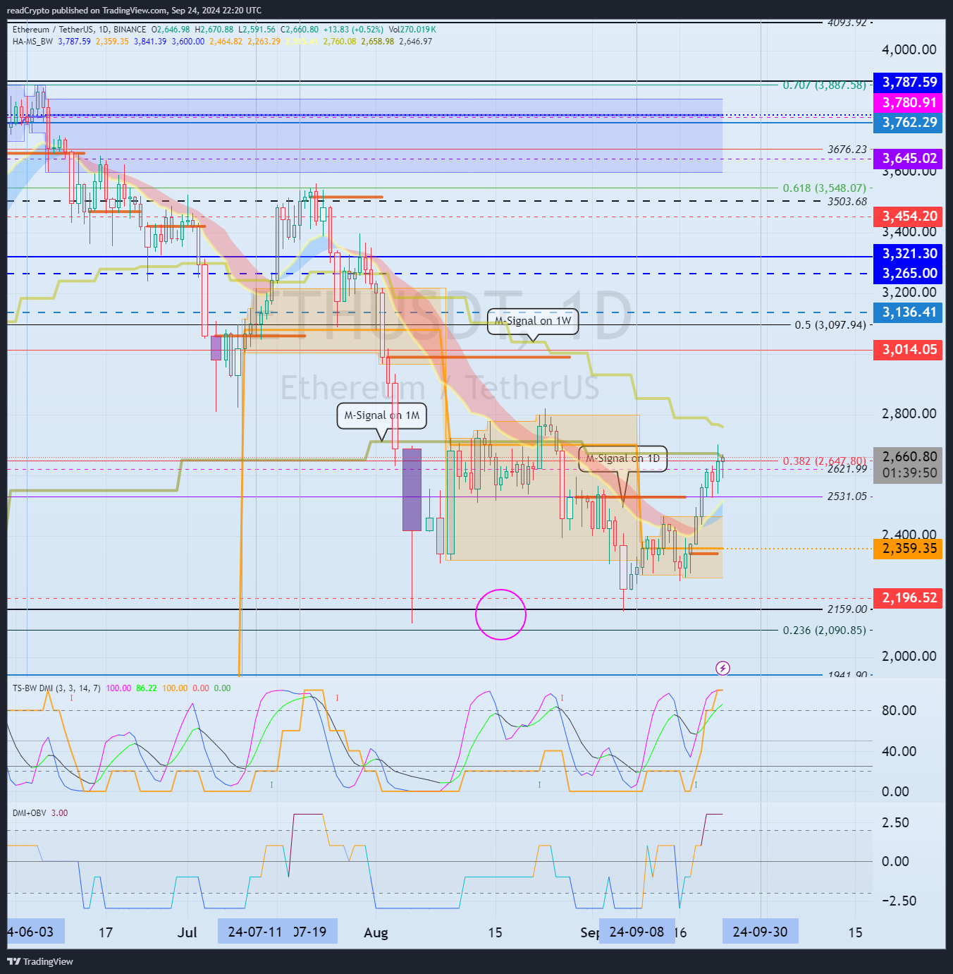 BINANCE:ETHUSDT Chart Image by readCrypto