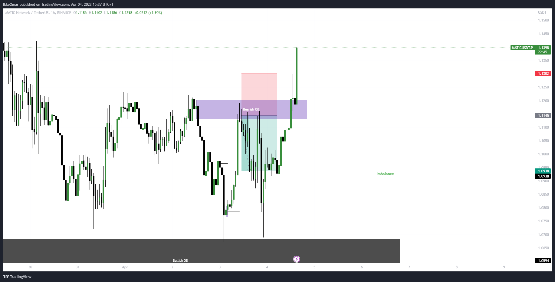 BINANCE:MATICUSDT.P Chart Image by IkkeOmar