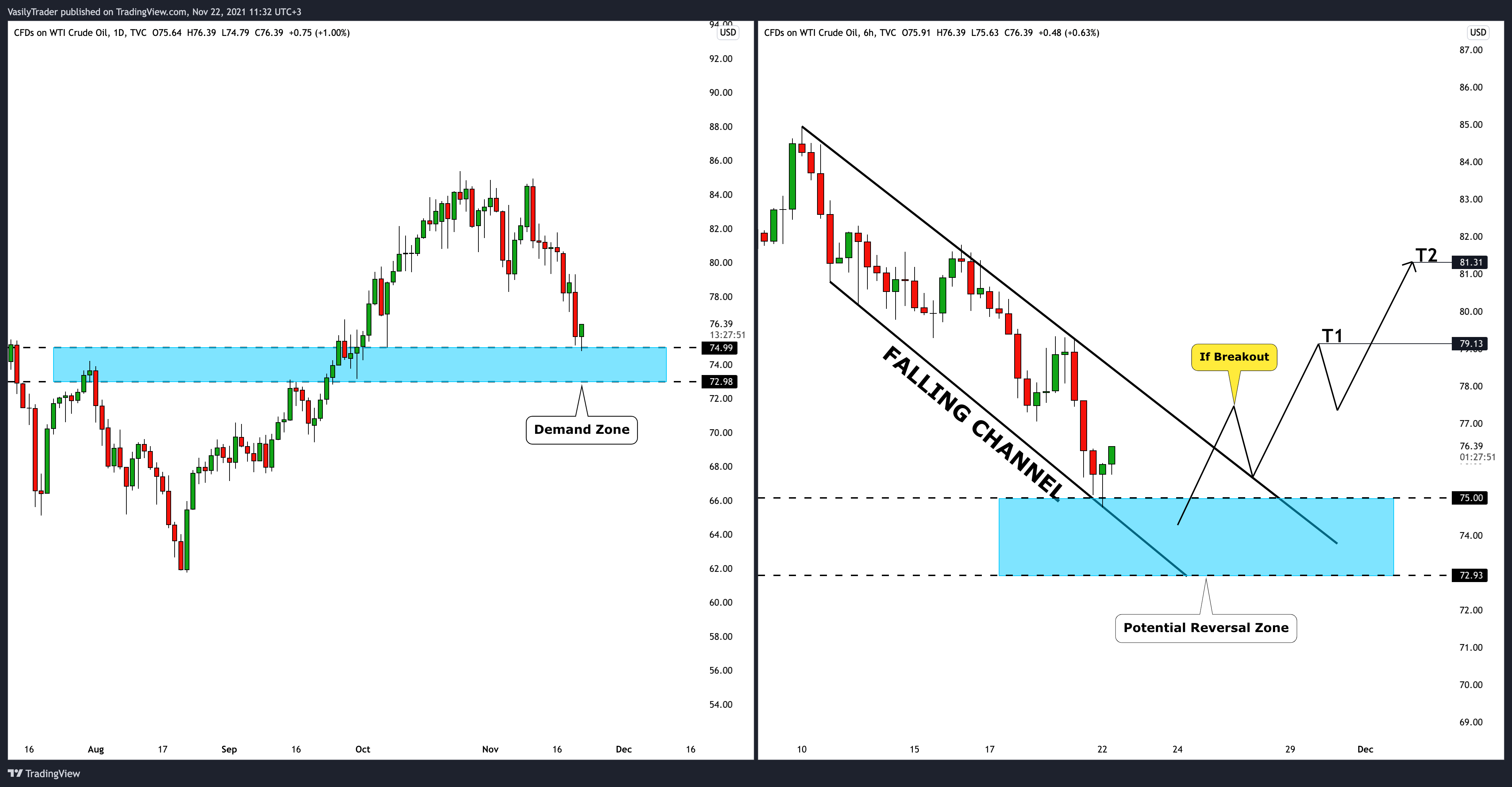 TVC:USOIL Chart Image by VasilyTrader