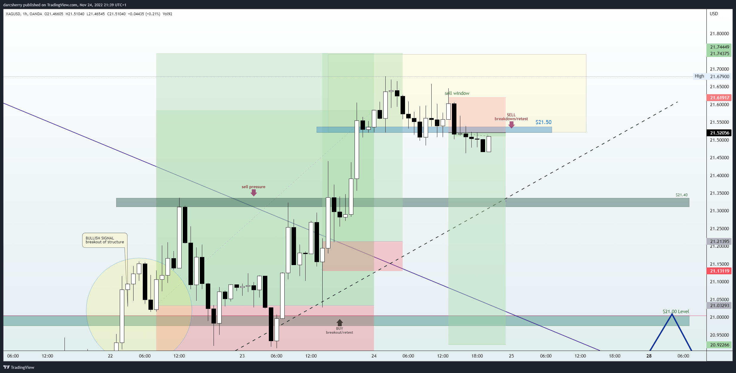 OANDA:XAGUSD Chart Image by darcsherry