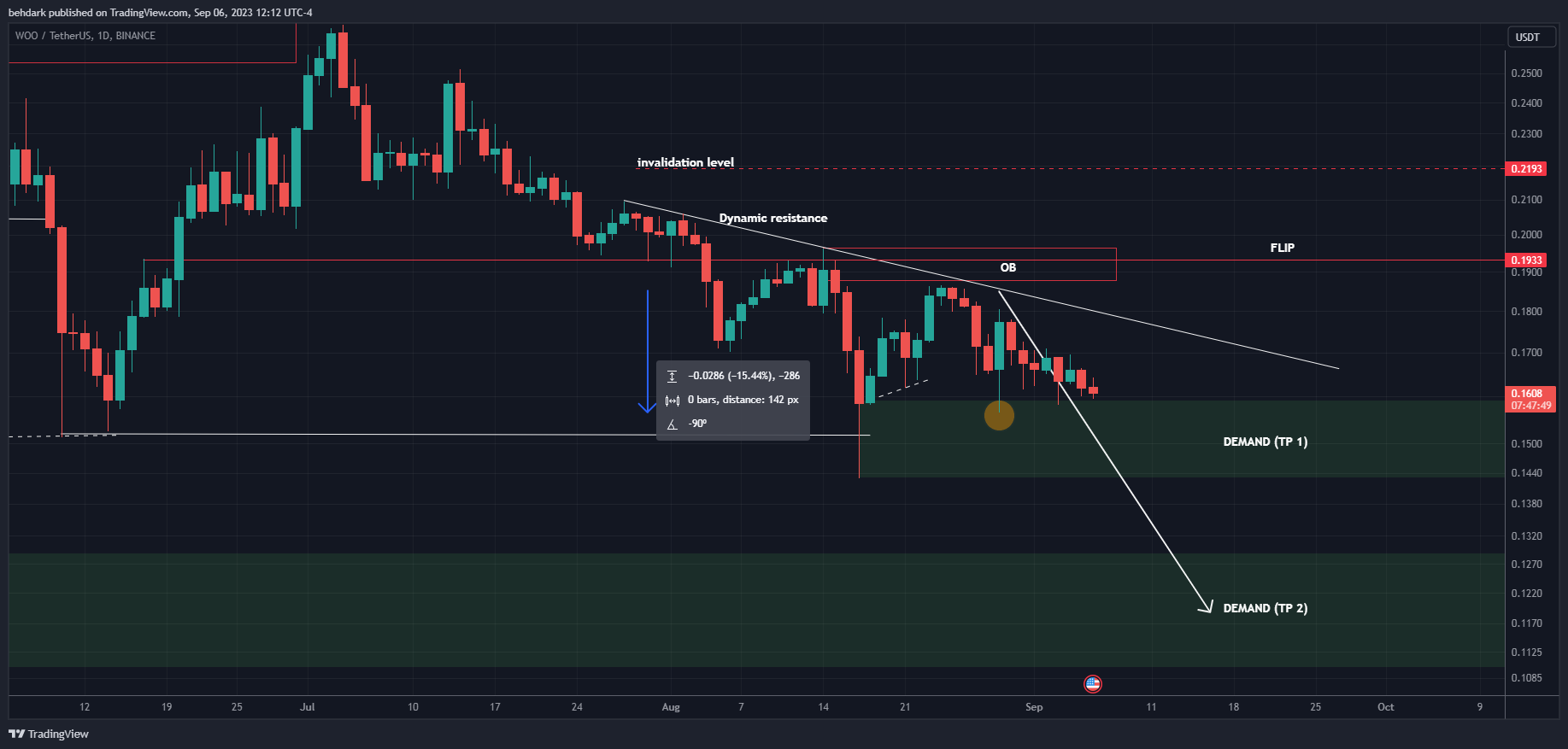 BINANCE:WOOUSDT Chart Image by behdark