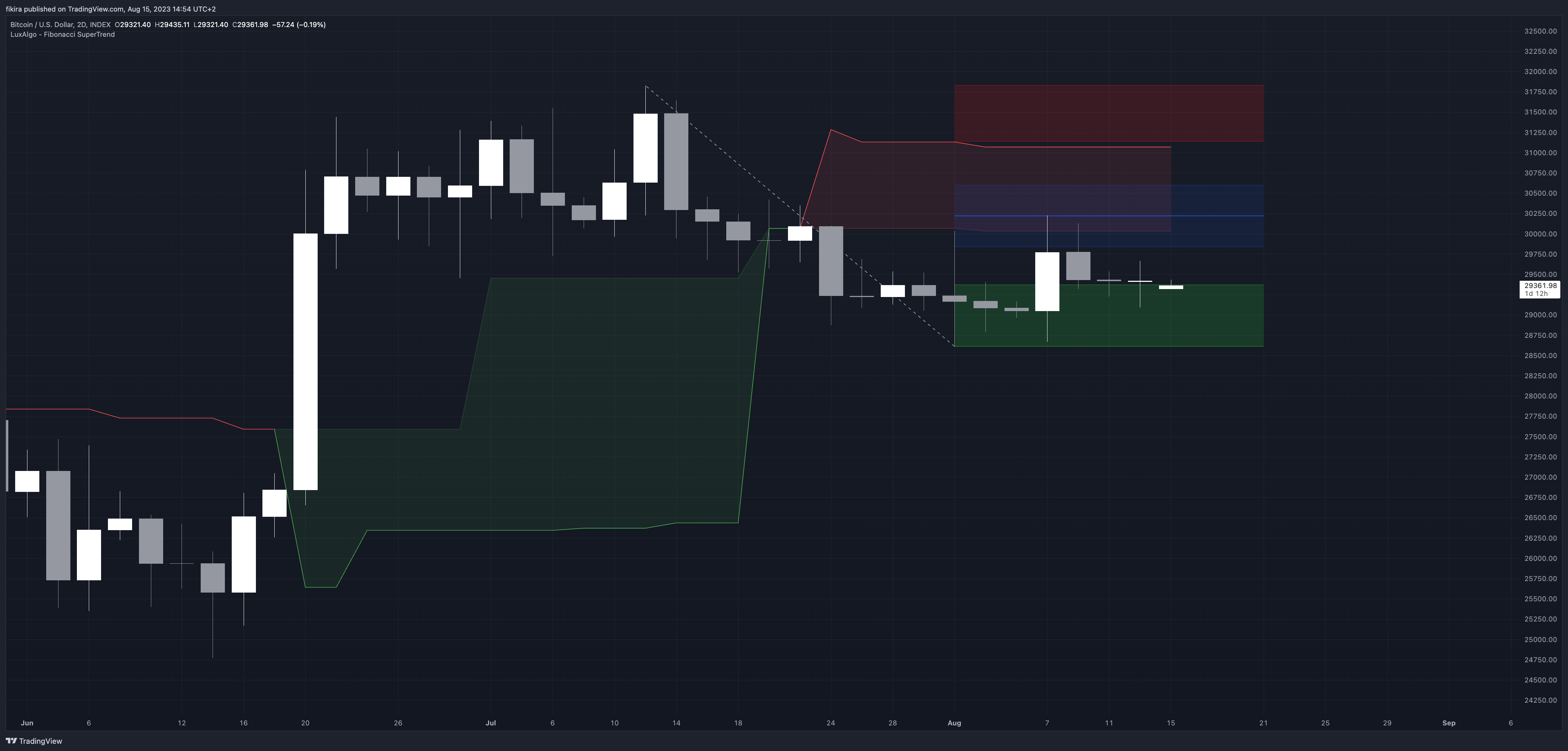INDEX:BTCUSD Chart Image by fikira