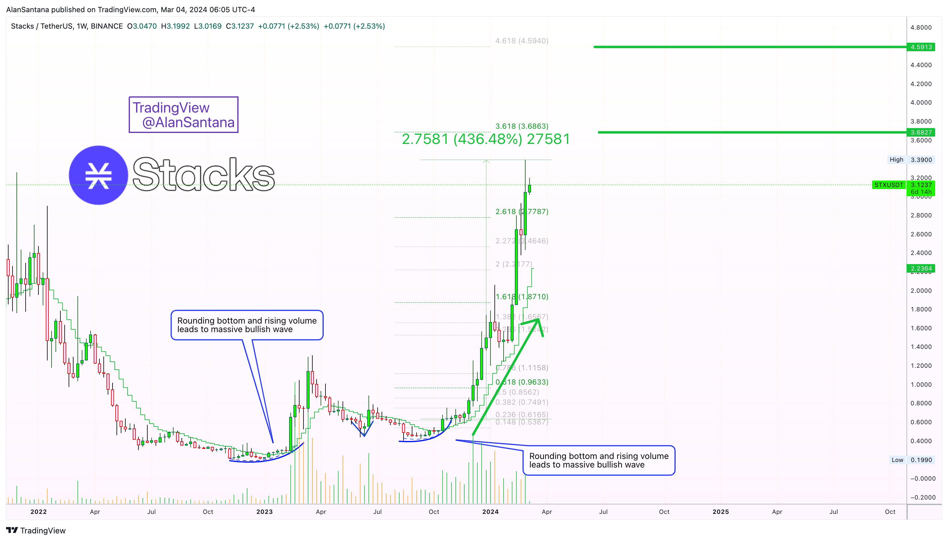 BINANCE:STXUSDT Chart Image by MasterAnanda