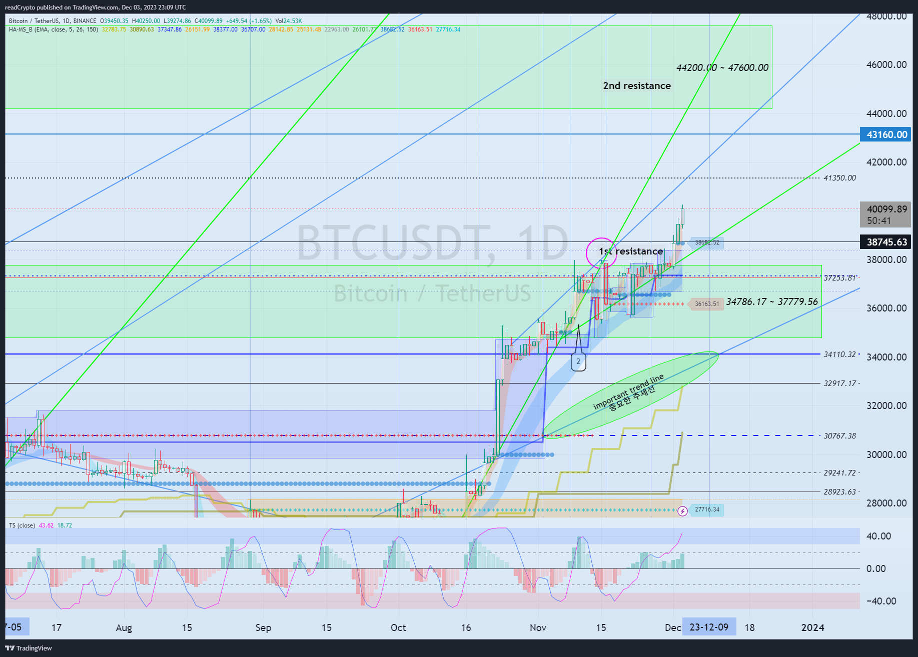 BINANCE:BTCUSDT Chart Image by readCrypto
