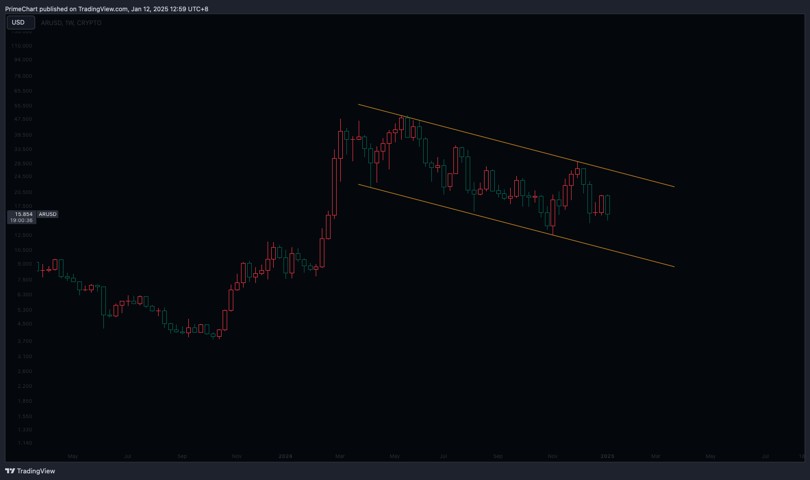 CRYPTO:ARUSD Chart Image by PrimeChart