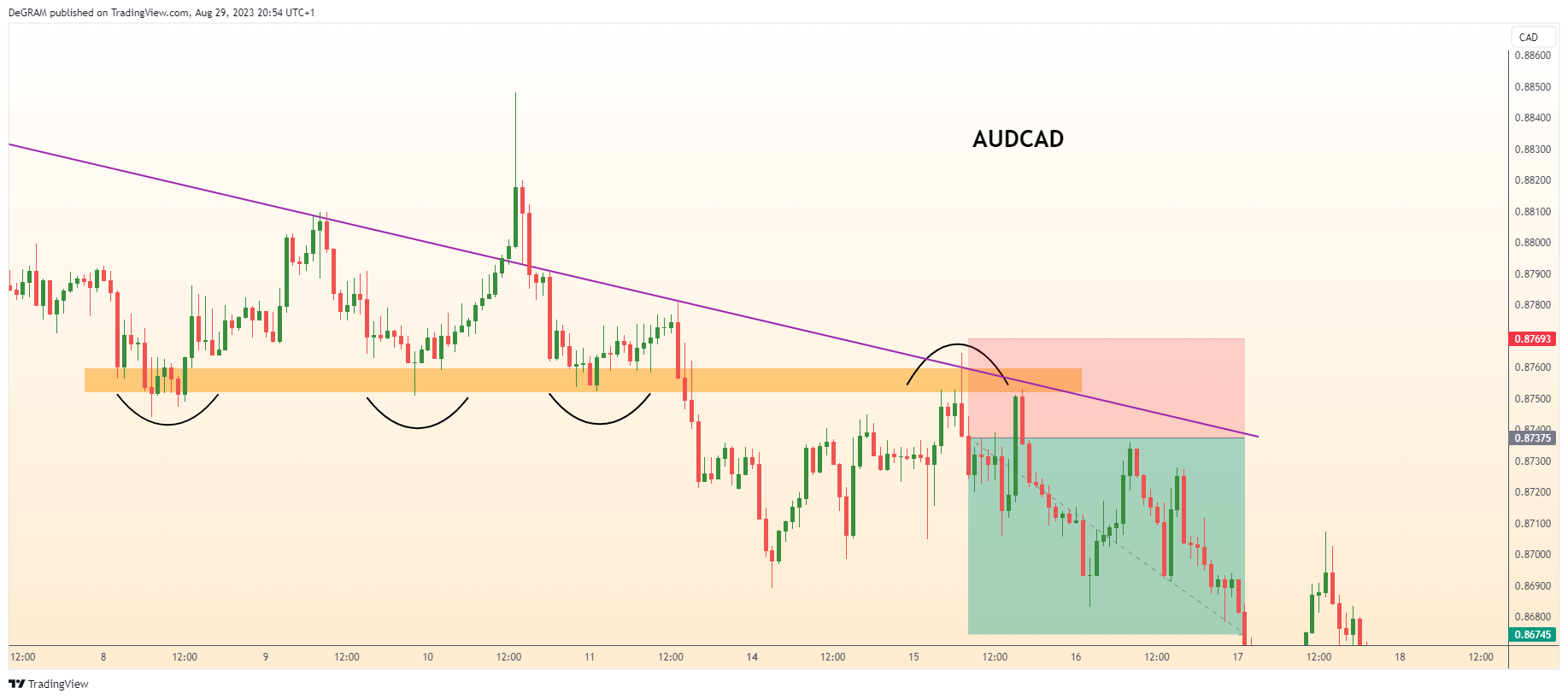 FX:AUDCAD Chart Image by DeGRAM
