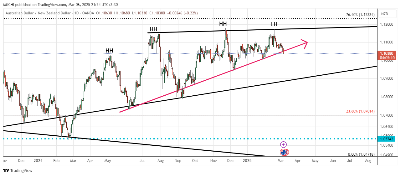 OANDA:AUDNZD Chart Image by MtICHI