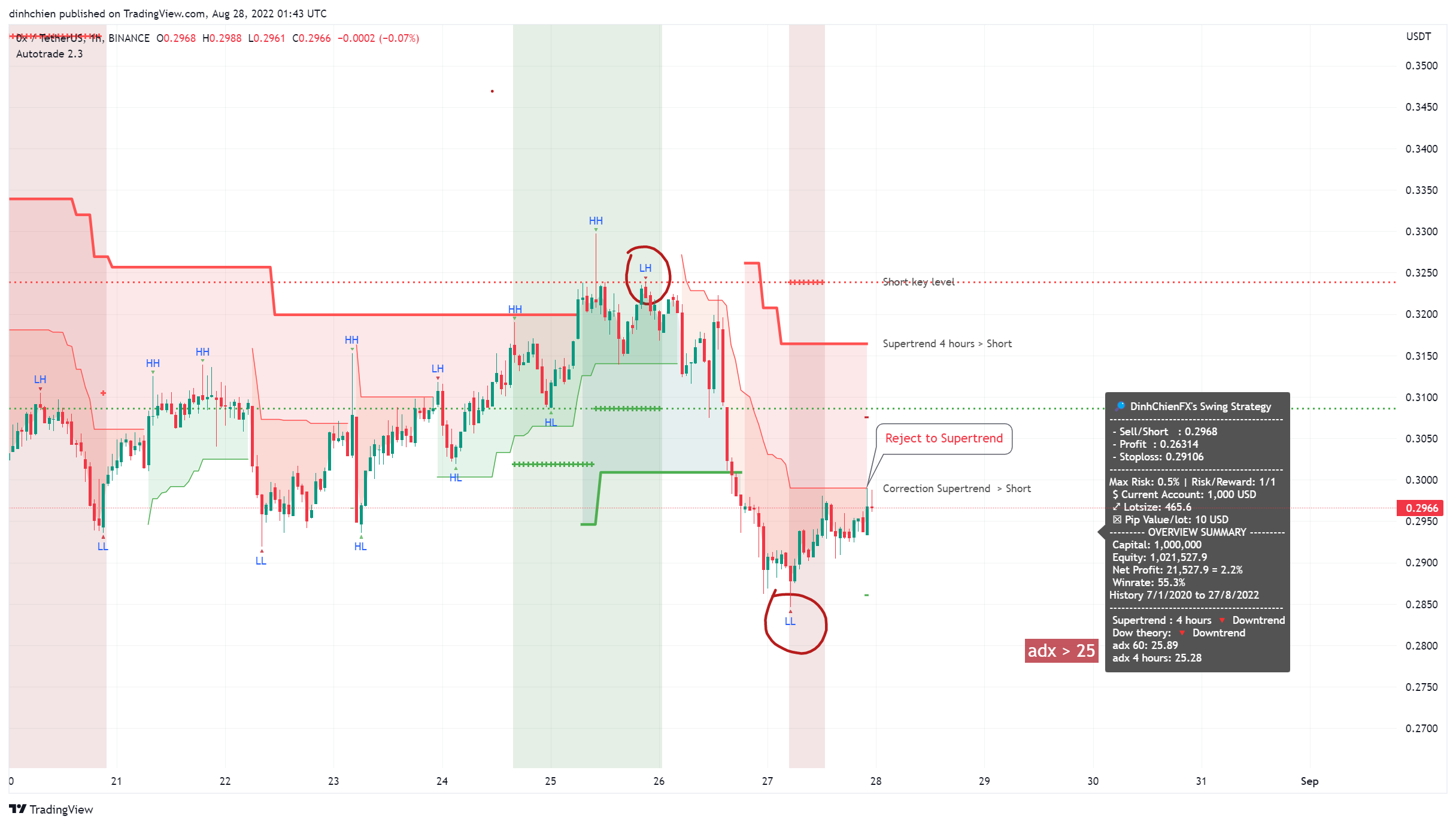 BINANCE:ZRXUSDT Chart Image by dinhchien