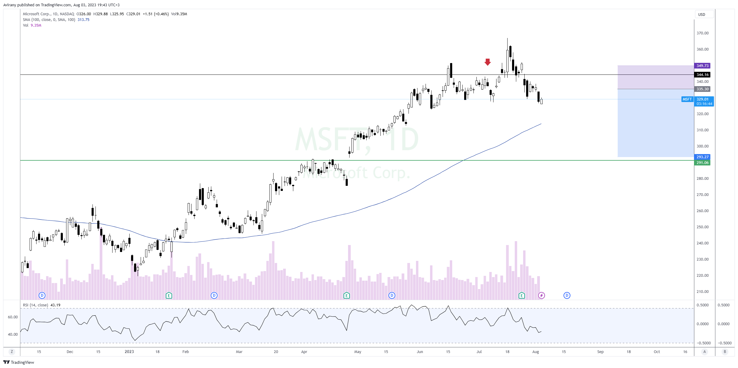 NASDAQ:MSFT Chart Image by Avirany