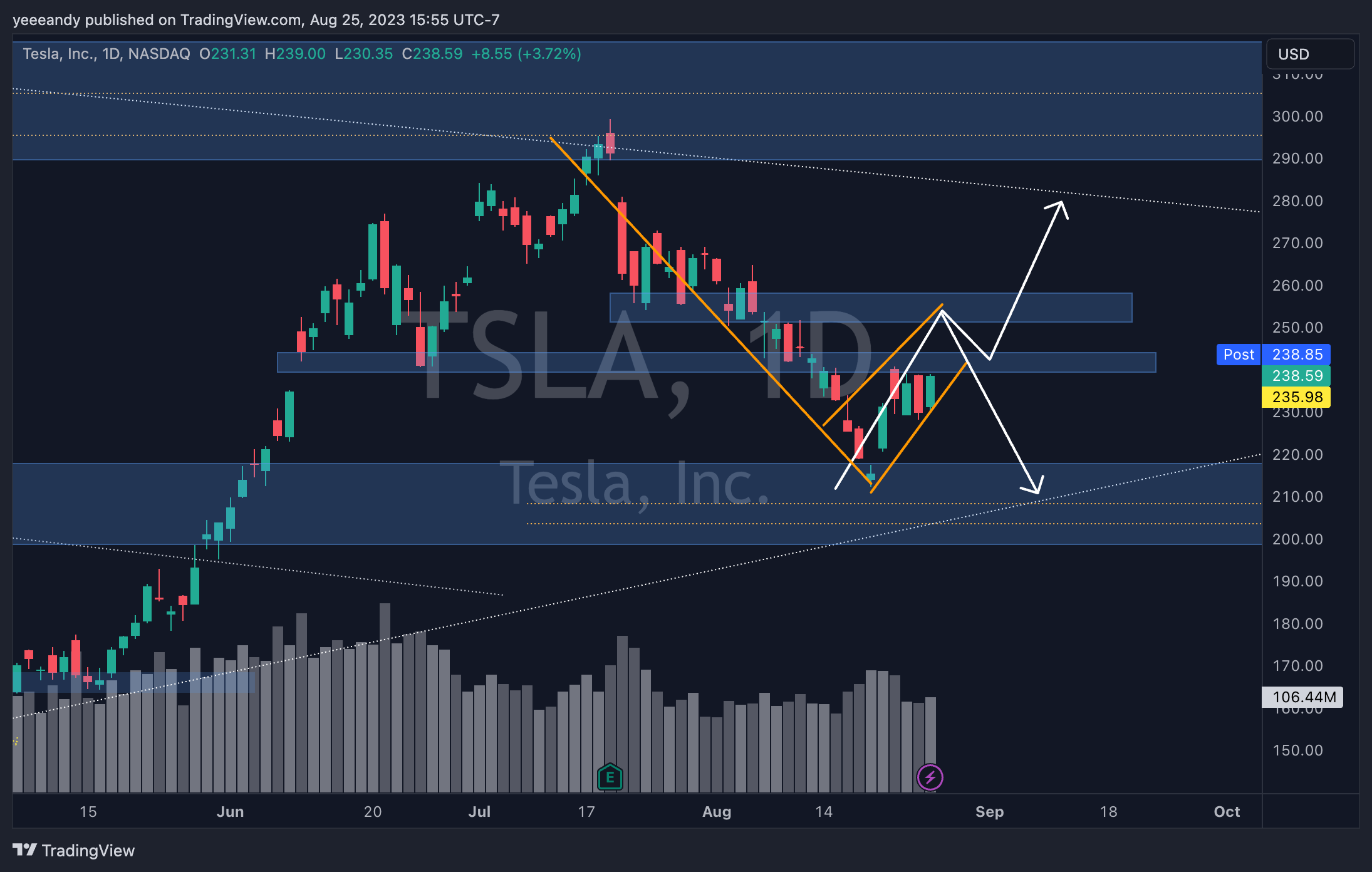 NASDAQ:TSLA Chart Image by yeeeandy