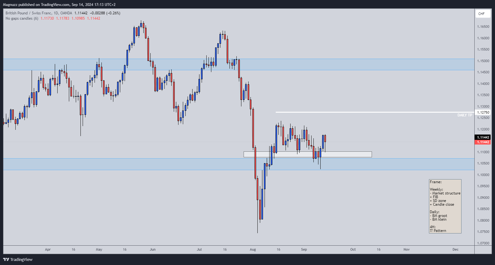 OANDA:GBPCHF Chart Image by Magnuzz