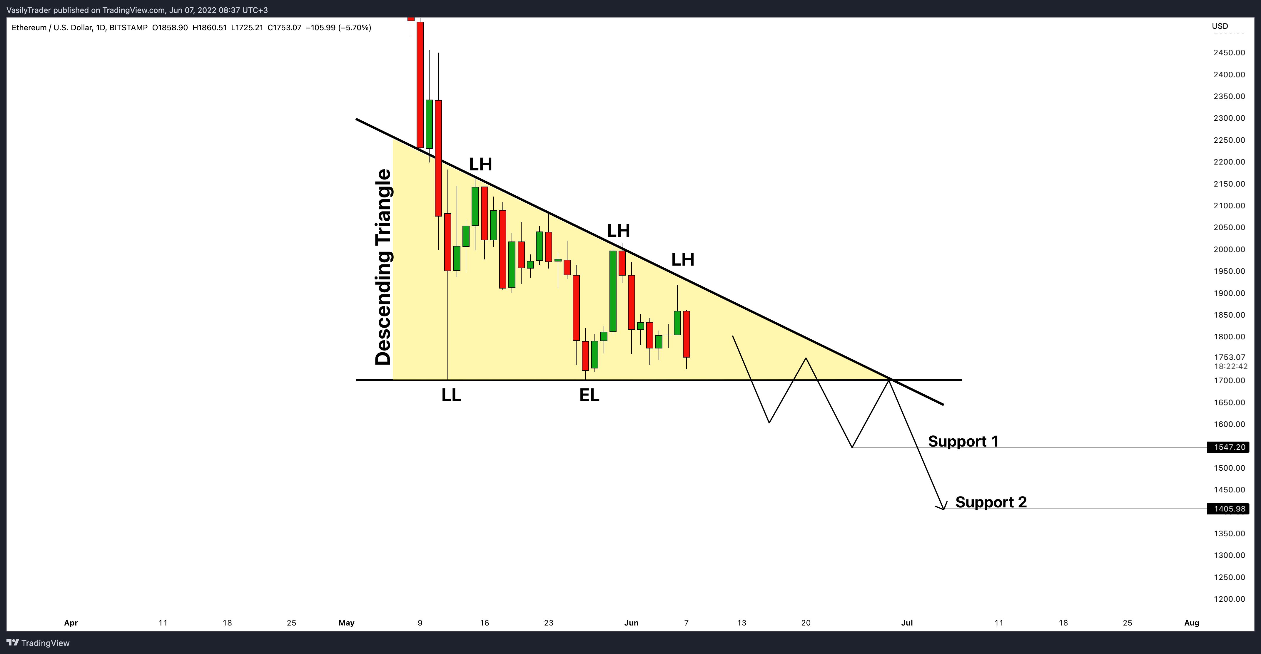 BITSTAMP:ETHUSD Chart Image by VasilyTrader