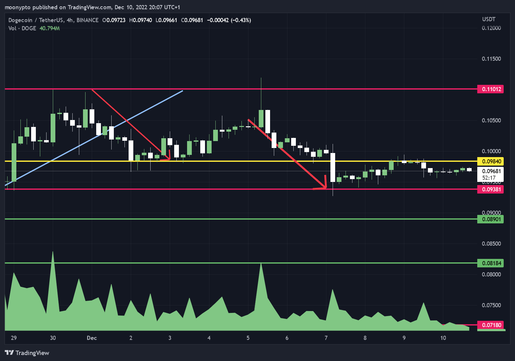 BINANCE:DOGEUSDT Chart Image by moonypto