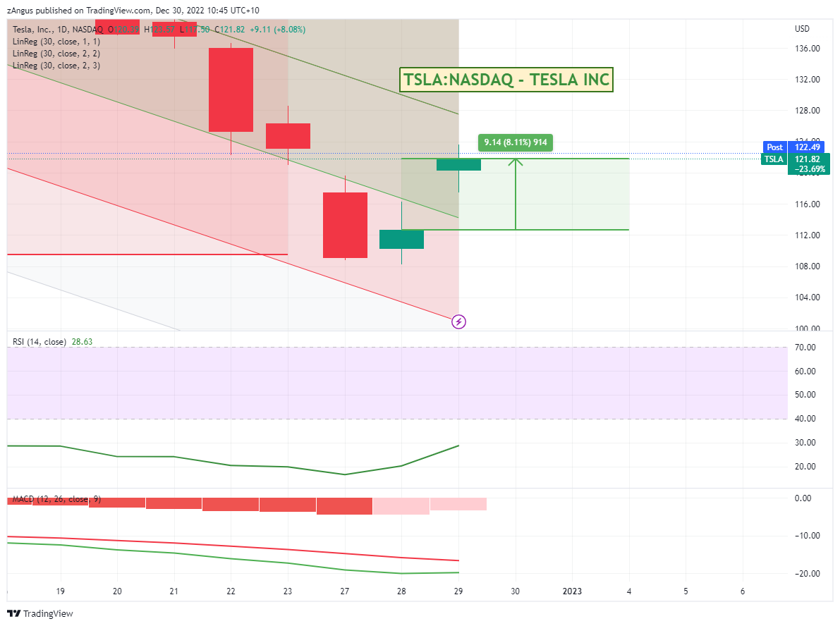 NASDAQ:TSLA Chart Image by zAngus