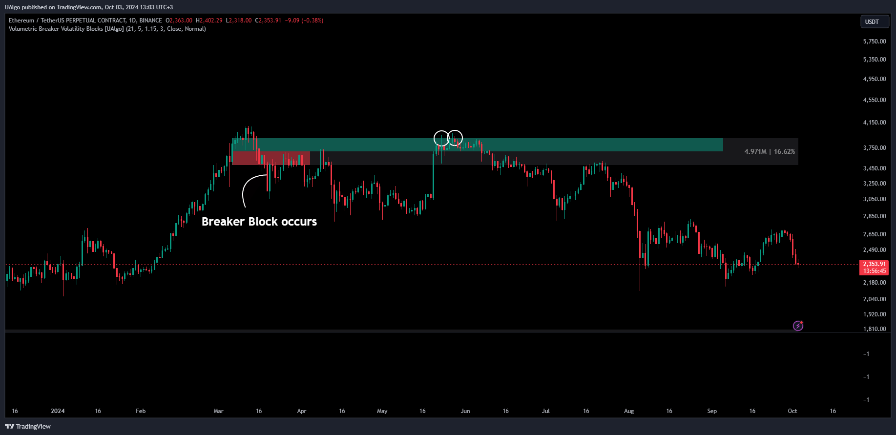 BINANCE:ETHUSDT.P Chart Image by UAlgo