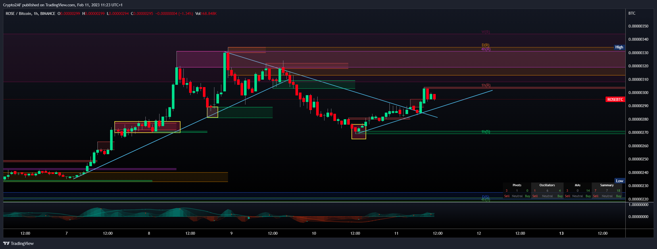 BINANCE:ROSEBTC Chart Image by Crypto2AF