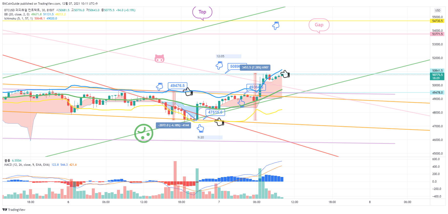 BYBIT:BTCUSD Chart Image by BitCoinGuide