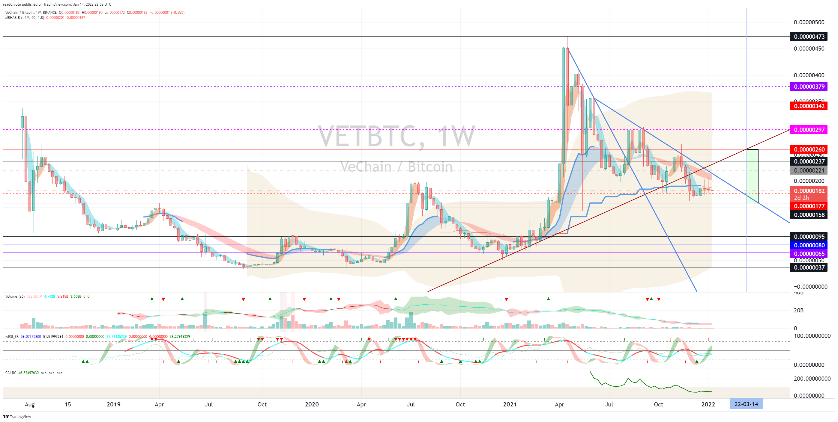 BINANCE:VETBTC Chart Image by readCrypto