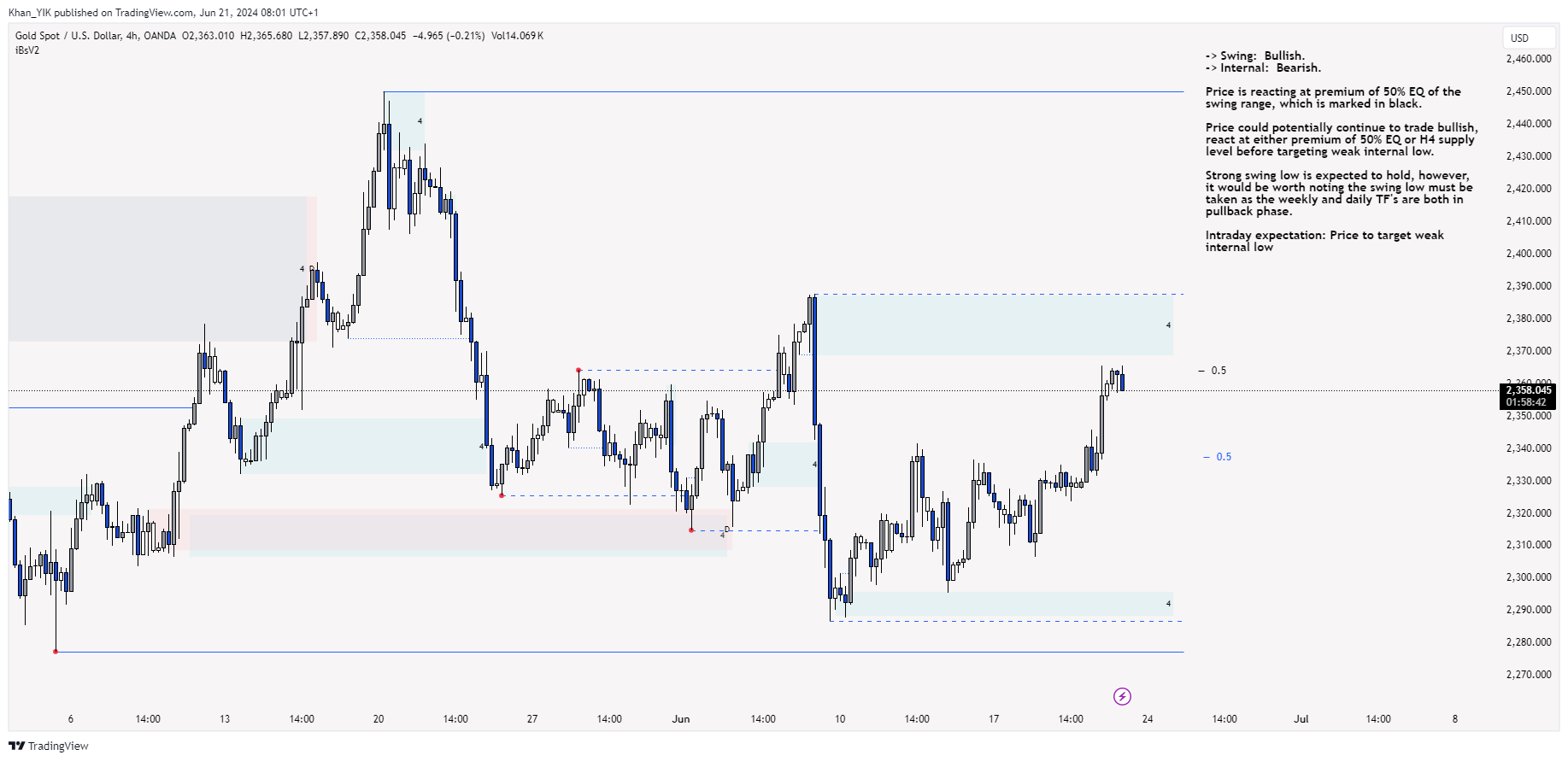 OANDA:XAUUSD Chart Image by Khan_YIK