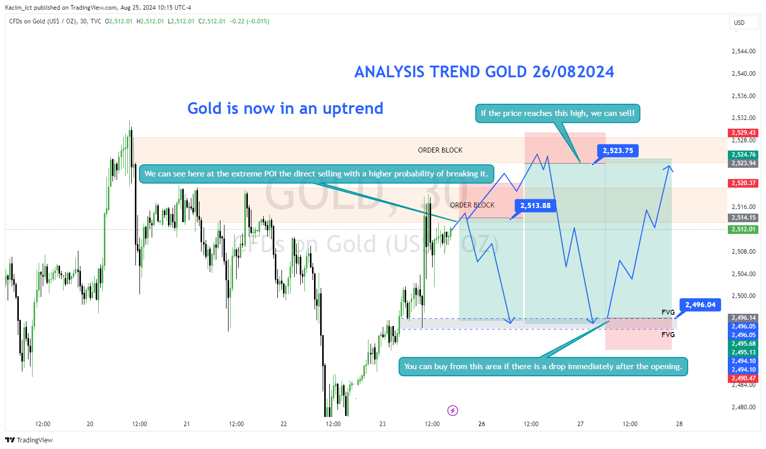 TVC:GOLD Chart Image by Kacim_ict