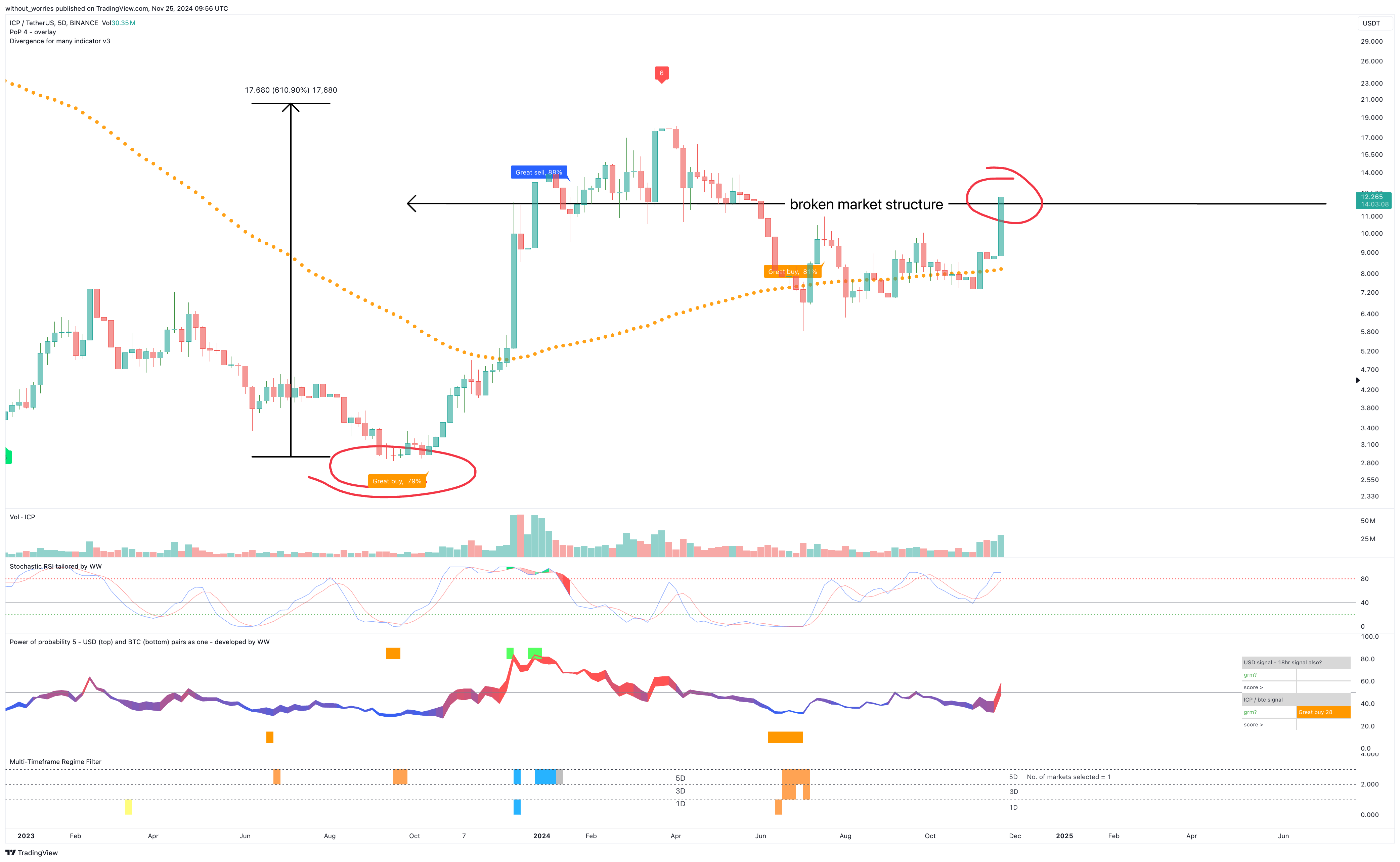 BINANCE:ICPUSDT Chart Image by without_worries