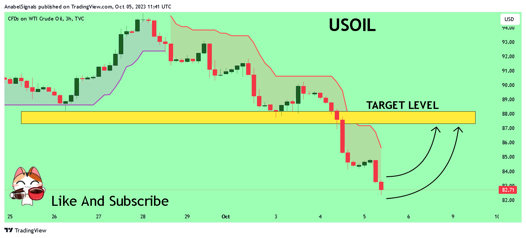 TVC:USOIL Chart Image by AnabelSignals