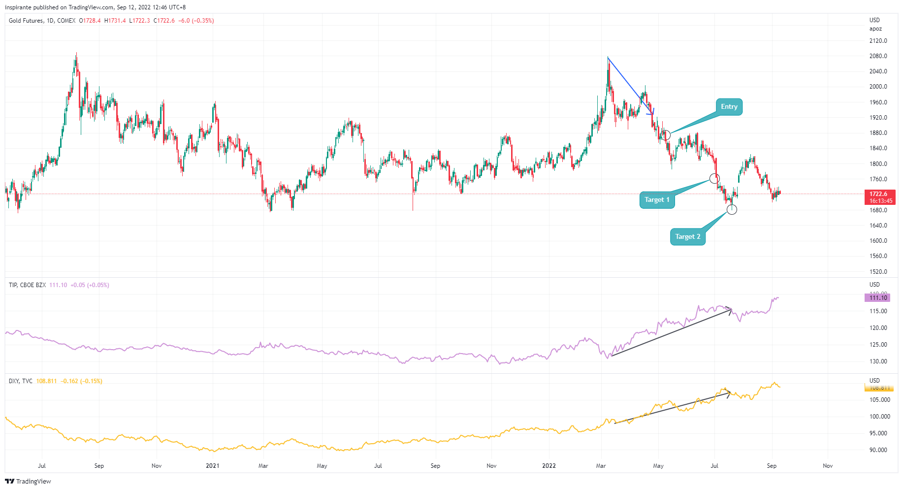 COMEX:GC1! Chart Image by inspirante