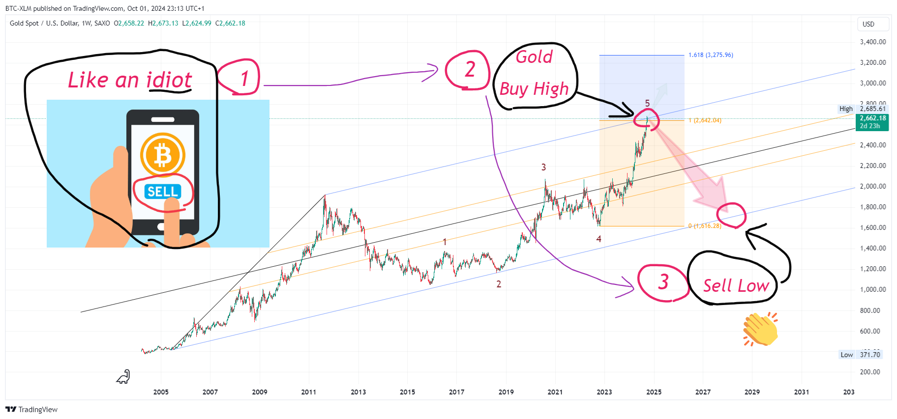 SAXO:XAUUSD Chart Image by BTC-XLM