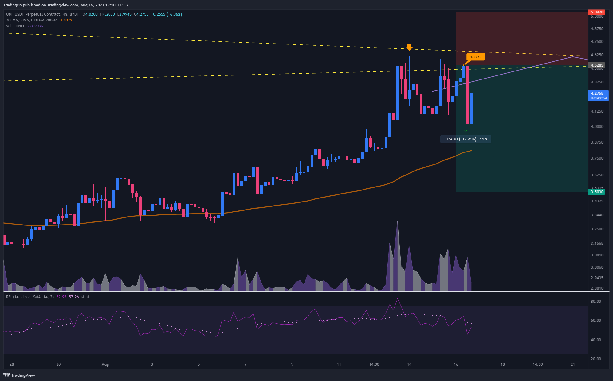 BYBIT:UNFIUSDT.P Chart Image by TradingOn