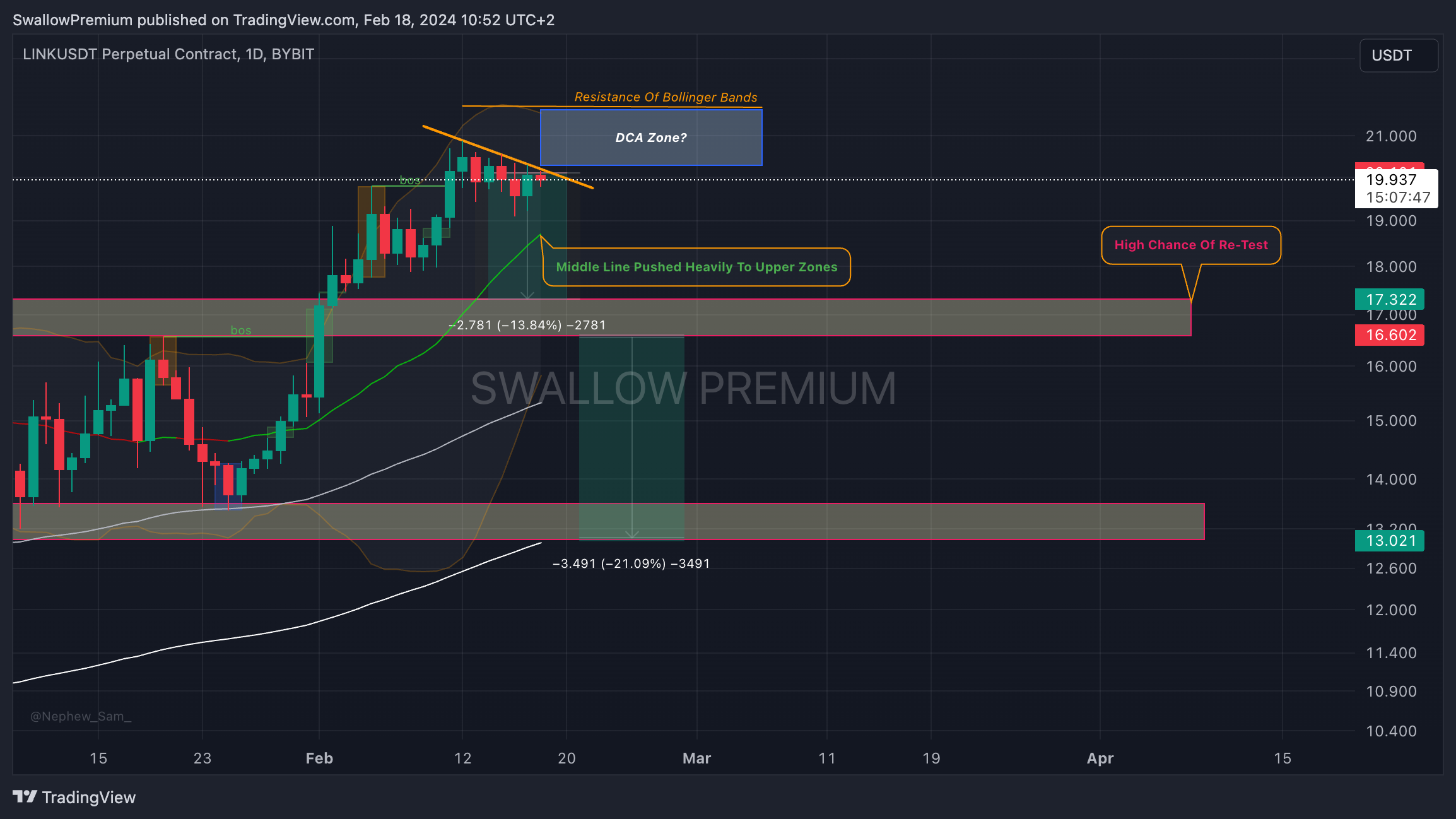 BYBIT:LINKUSDT.P Chart Image by SwallowAcademy
