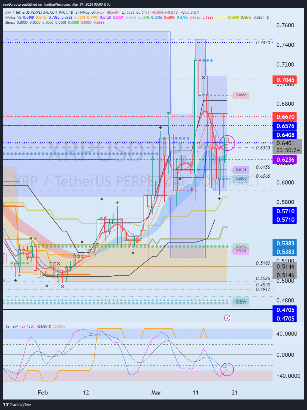 BINANCE:XRPUSDT.P Chart Image by readCrypto