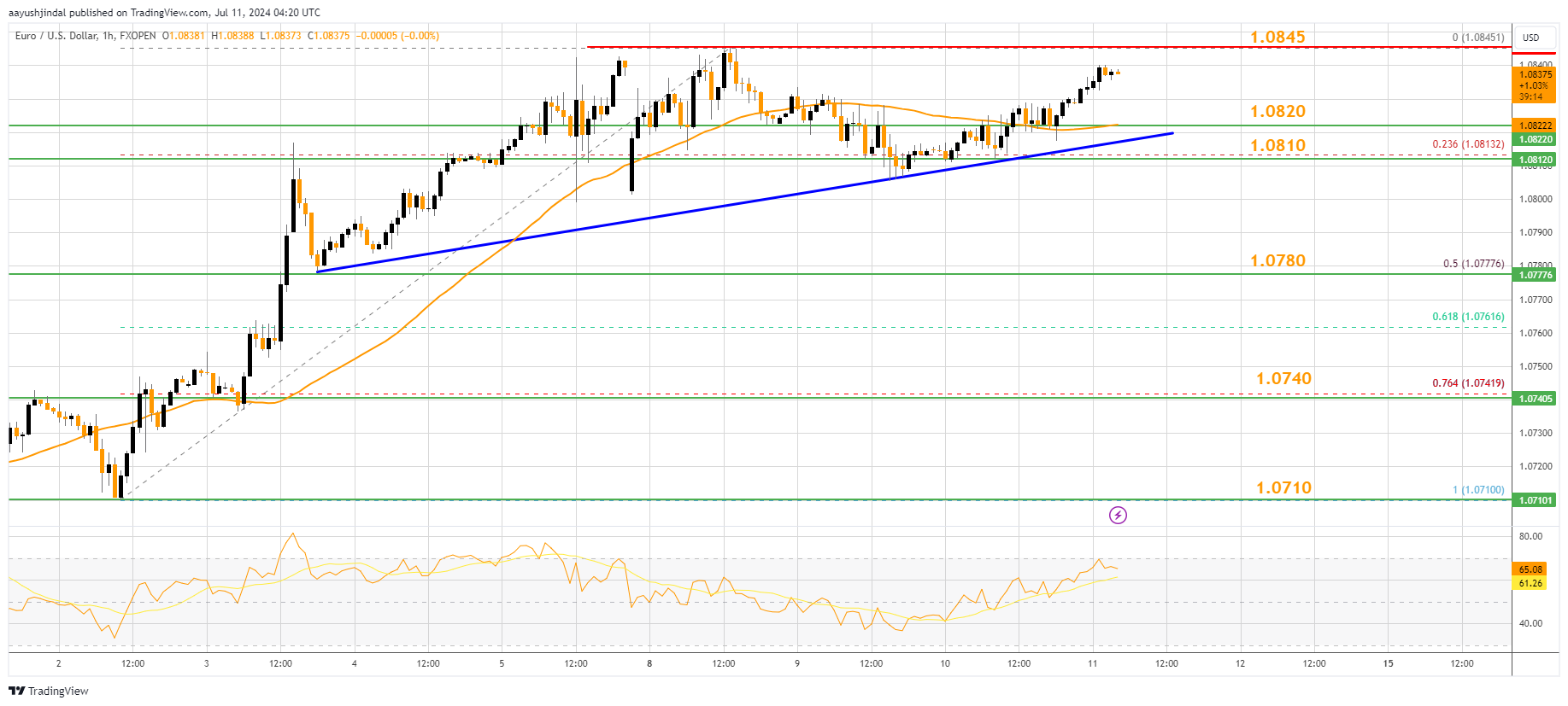 FXOPEN:EURUSD Chart Image by aayushjindal