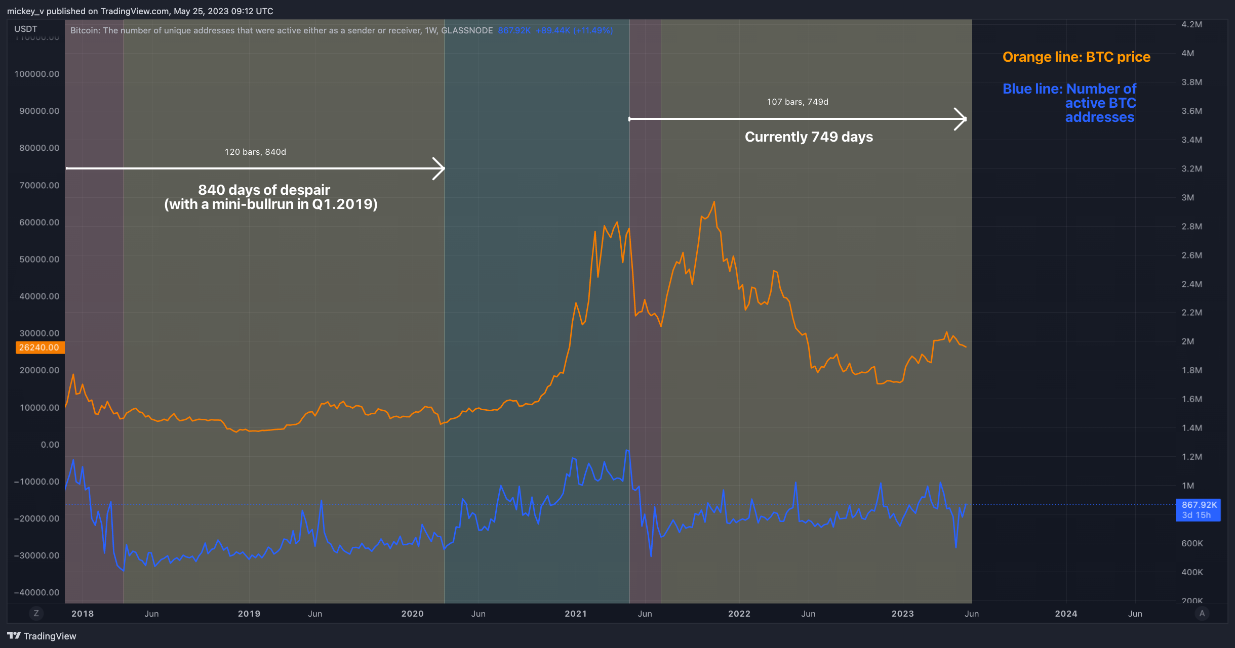 GLASSNODE:BTC_ACTIVEADDRESSES Chart Image by mickey_v