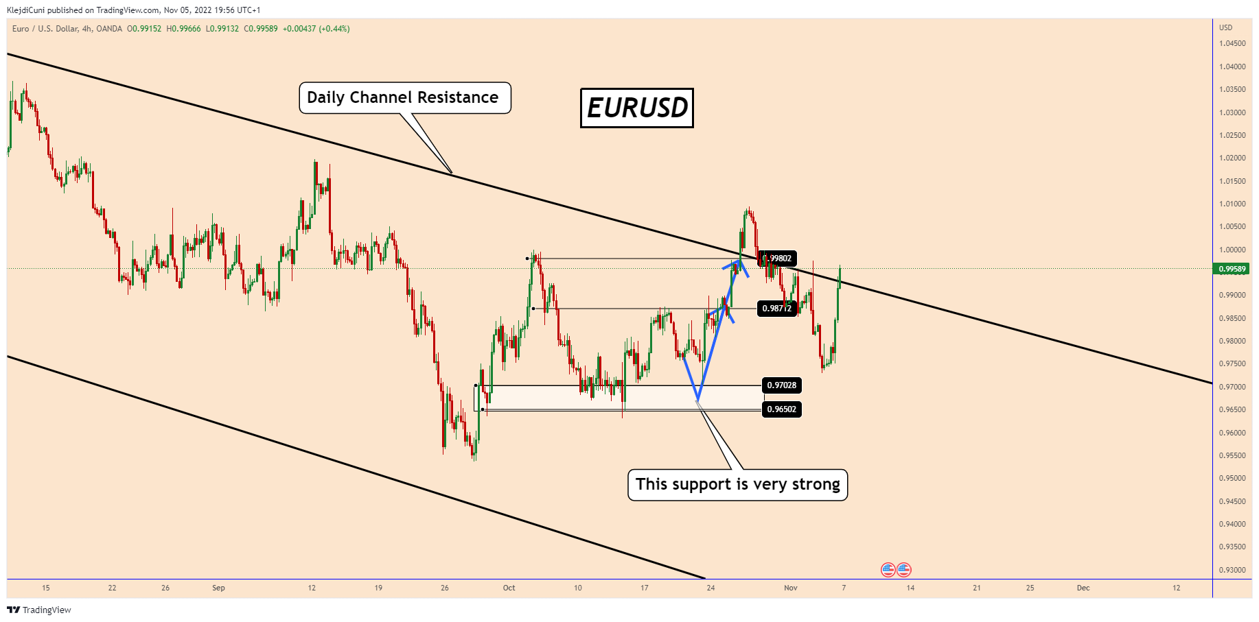 OANDA:EURUSD Chart Image by KlejdiCuni