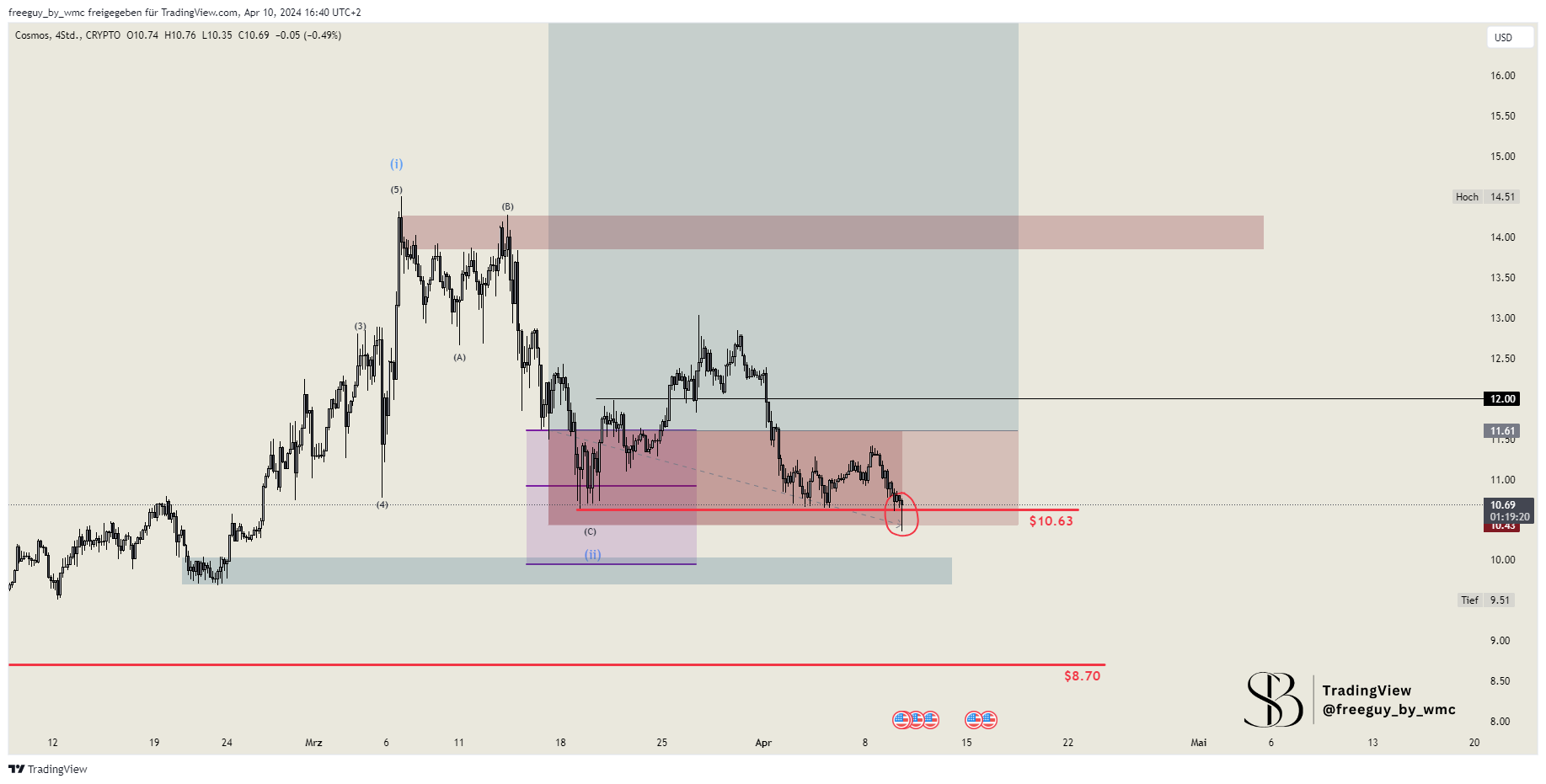 CRYPTO:ATOMUSD Chart Image by freeguy_by_wmc
