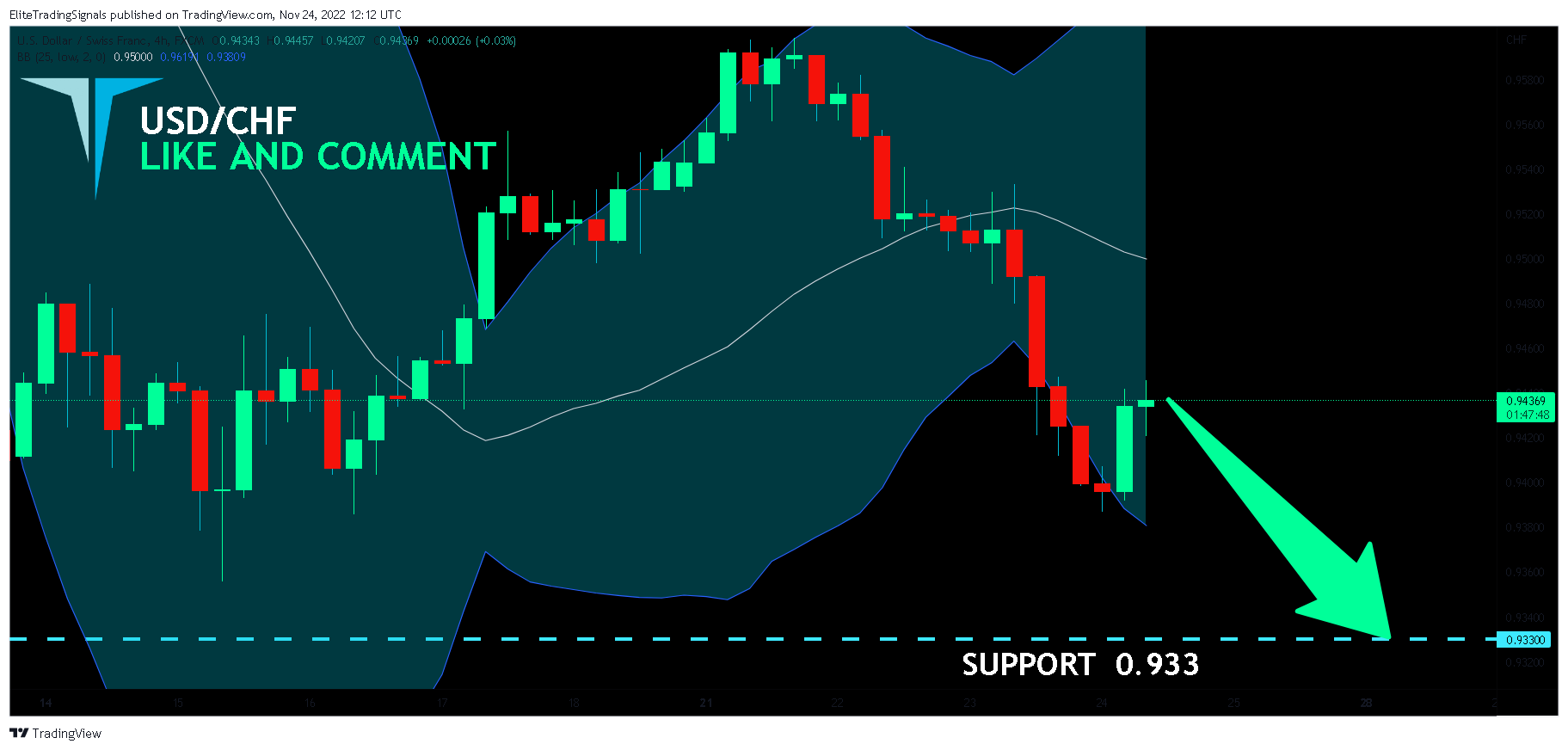 FX:USDCHF Chart Image by EliteTradingSignals
