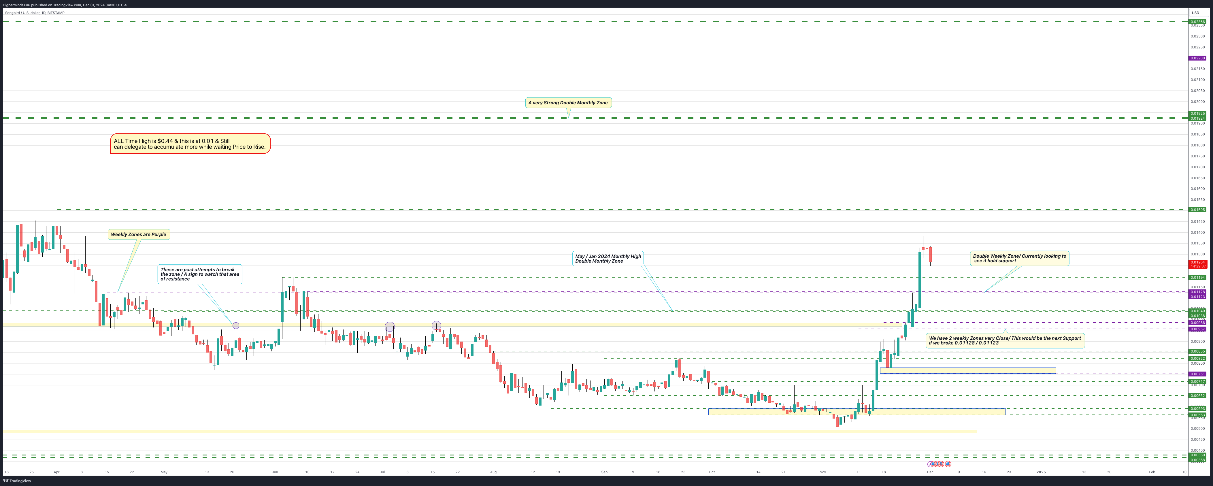 BITSTAMP:SGBUSD Chart Image by HighermindsXRP