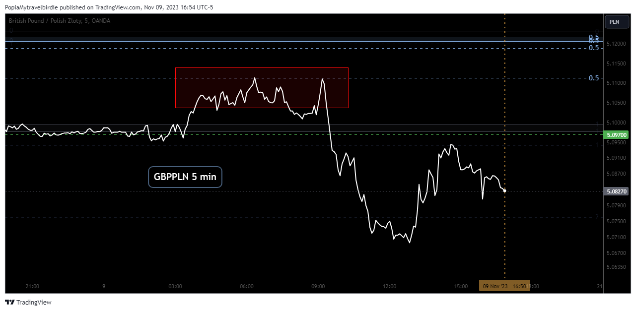 OANDA:GBPPLN Chart Image by PopiaMytravelbirdie