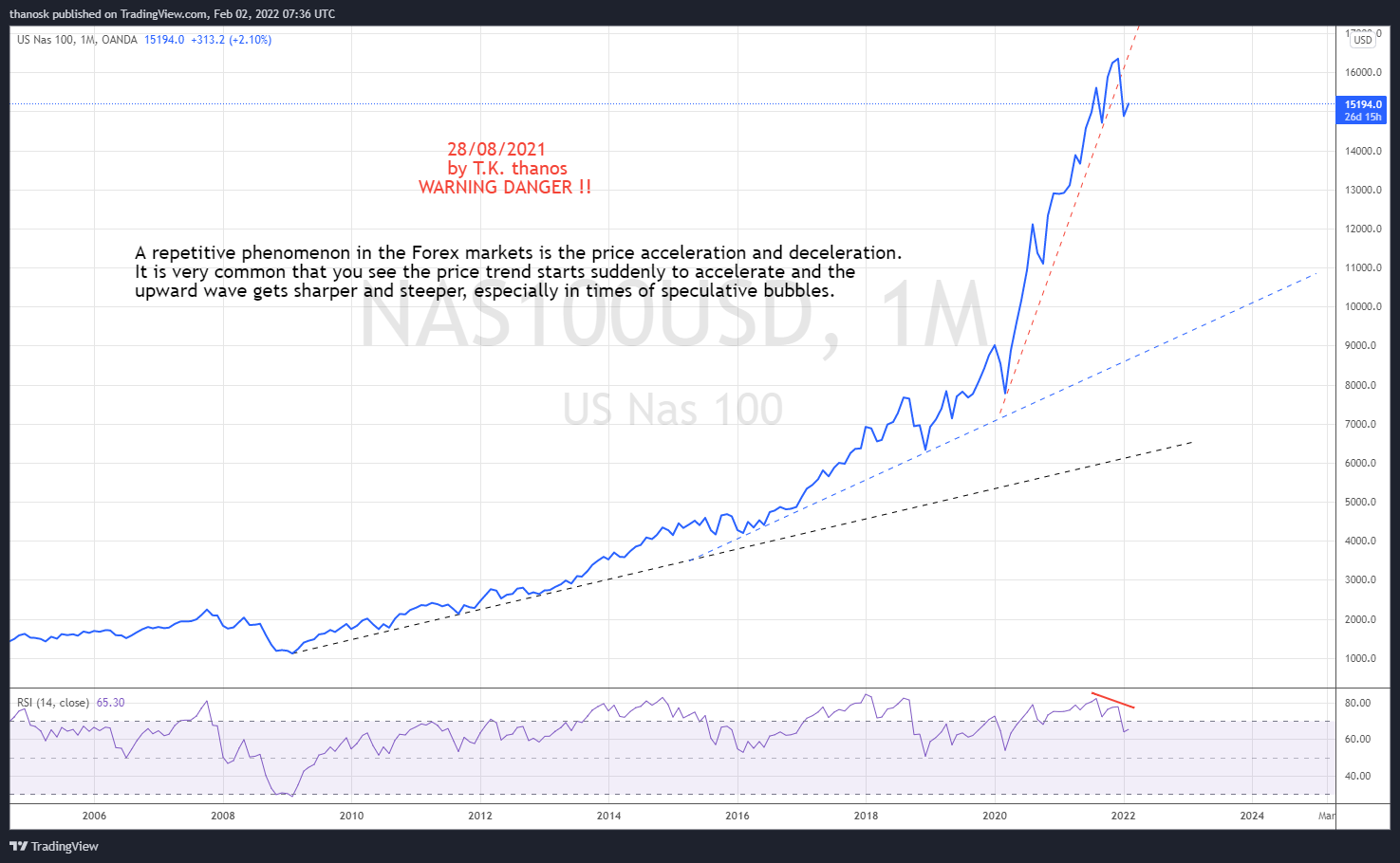 OANDA:NAS100USD Chart Image by thanosk