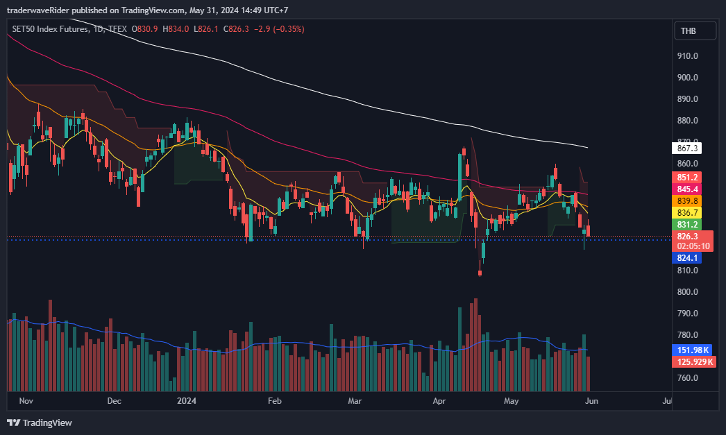 TFEX:S501! Chart Image by traderwaveRider