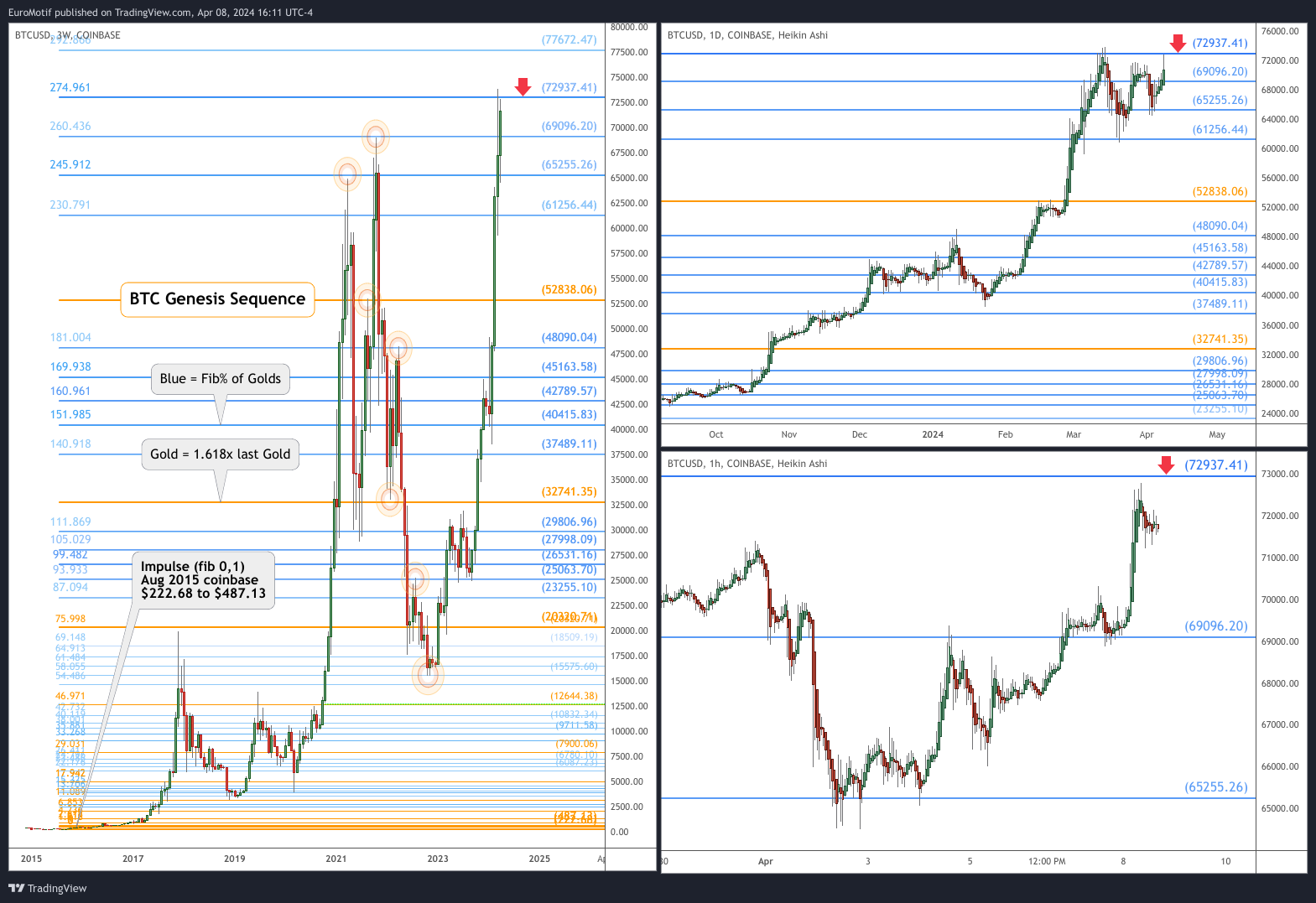 COINBASE:BTCUSD Chart Image by EuroMotif