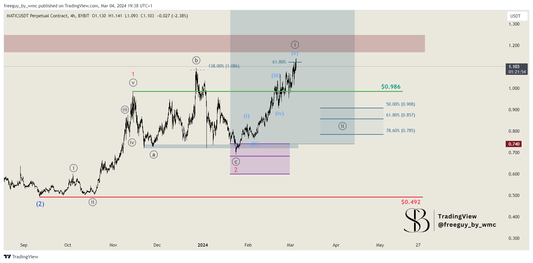 BYBIT:MATICUSDT.P Chart Image by freeguy_by_wmc