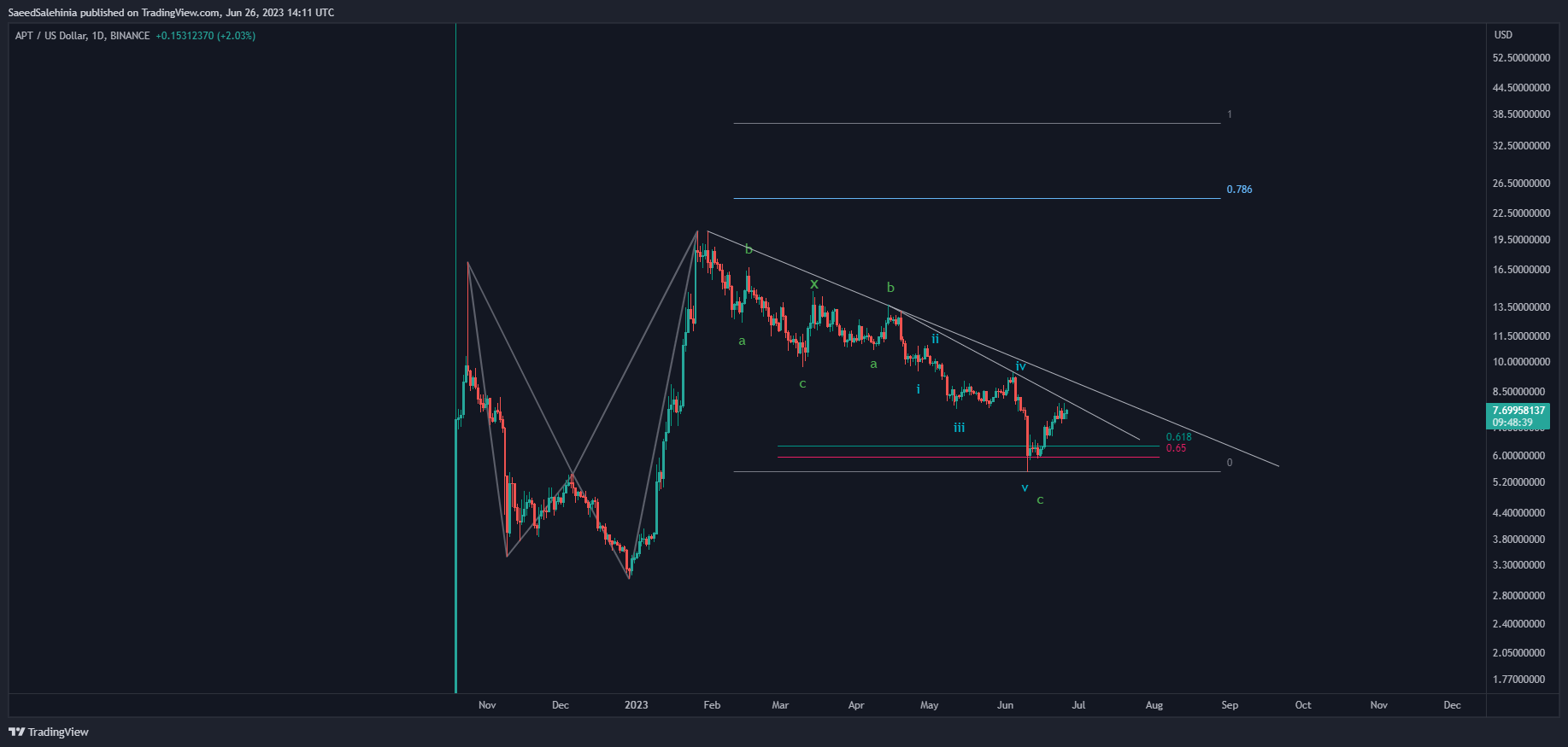 BINANCE:APTUSD Chart Image by SaeedSalehinia
