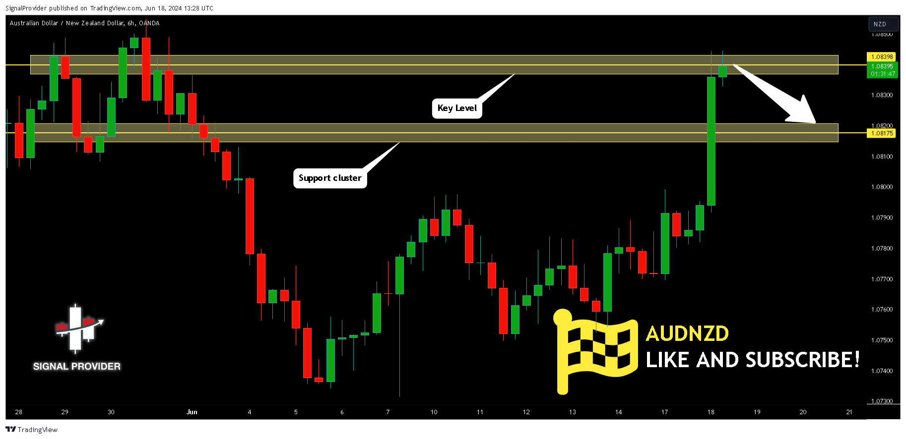 OANDA:AUDNZD Chart Image by SignalProvider