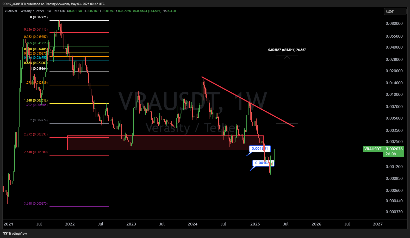 KUCOIN:VRAUSDT Chart Image by COINS_MONSTER