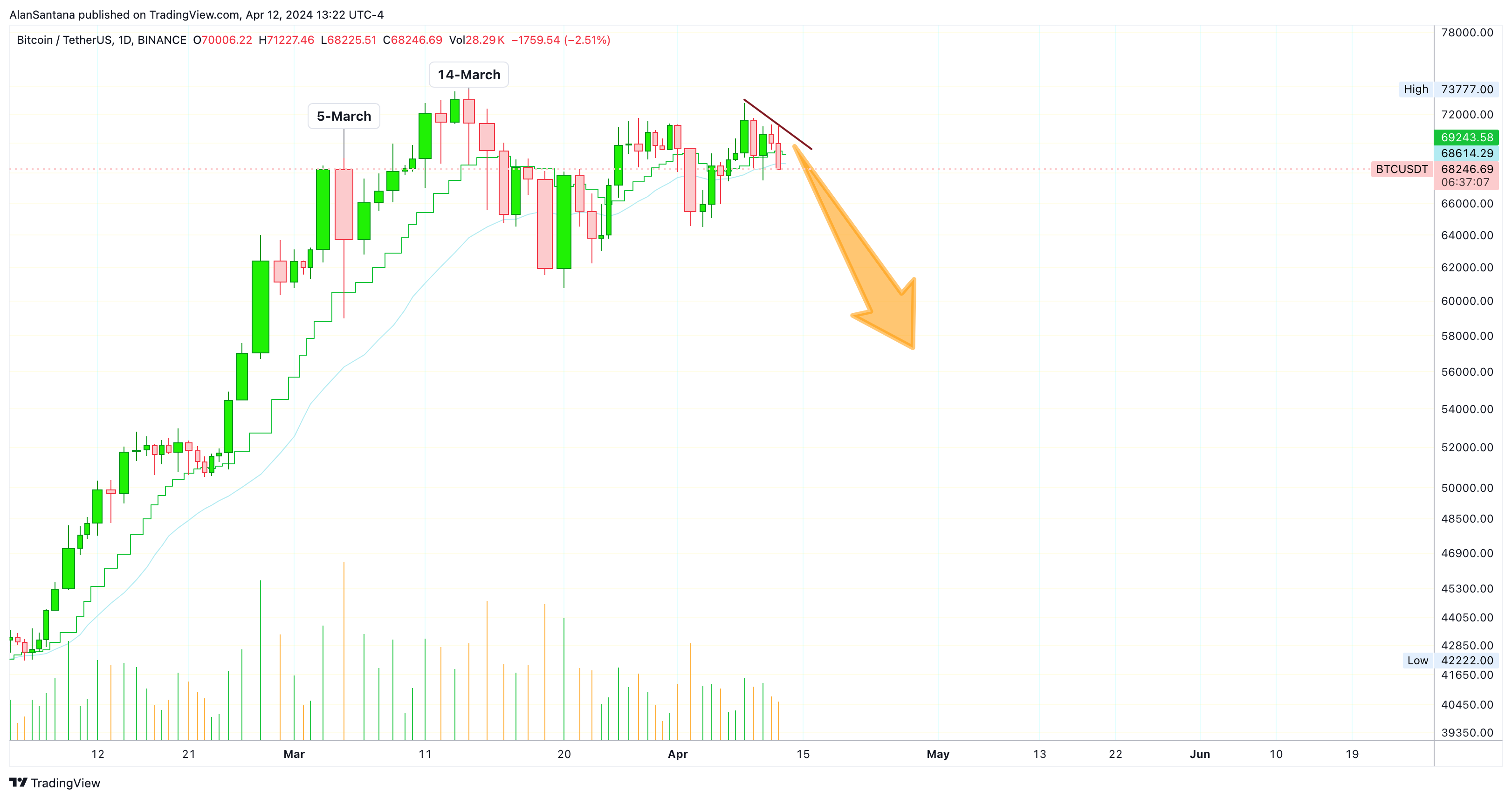 BINANCE:BTCUSDT Chart Image by MasterAnanda